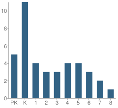 Number of Students Per Grade For St John Evang Lutheran School