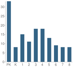 Number of Students Per Grade For St John's Lutheran School