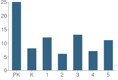 Number of Students Per Grade For St John School