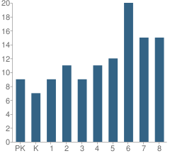 Number of Students Per Grade For St Joseph Catholic School