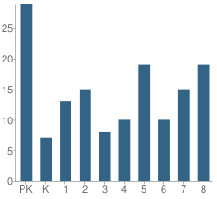 Number of Students Per Grade For St Jude Elementary School