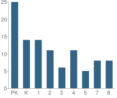 Number of Students Per Grade For St Mary School