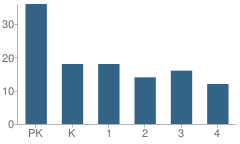 Number of Students Per Grade For St Mary Elementary School