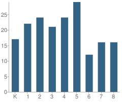 Number of Students Per Grade For St Mary S School