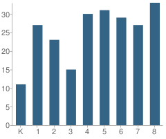 Number of Students Per Grade For St Mary School