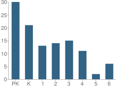 Number of Students Per Grade For St Mary School