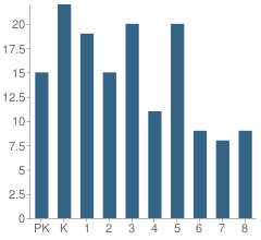 Number of Students Per Grade For St Michael Parish School