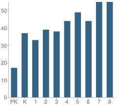 Number of Students Per Grade For St Monica School