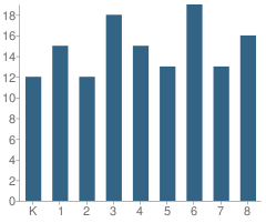 Number of Students Per Grade For St Patrick Elementary School