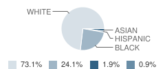 St Paul's Lutheran School Student Race Distribution