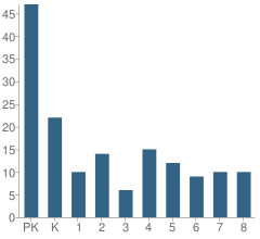 Number of Students Per Grade For St Paul's Lutheran School