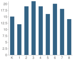 Number of Students Per Grade For St Paul School