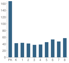 Number of Students Per Grade For St Peter Lutheran School