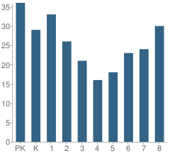 Number of Students Per Grade For St Robert Bellarmine Catholic School