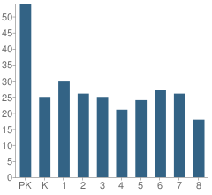 Number of Students Per Grade For St Thomas Elementary School