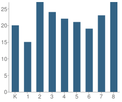 Number of Students Per Grade For St William School