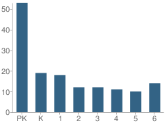 Number of Students Per Grade For Stepping Stones Montessori School