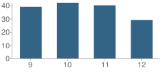 Number of Students Per Grade For The Potter's House High School