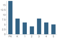 Number of Students Per Grade For Trinity Lutheran School