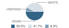 Tutor Time Childcare Learning Center School Student Race Distribution