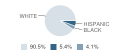 Upland Hills School Student Race Distribution