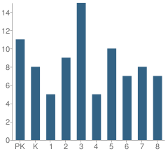 Number of Students Per Grade For Upland Hills School