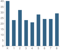 Number of Students Per Grade For Yeshiva Beth Yehudah School Pk-8