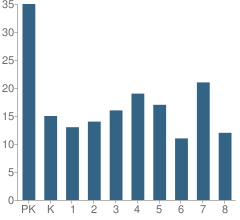 Number of Students Per Grade For St Mary of the Lake School