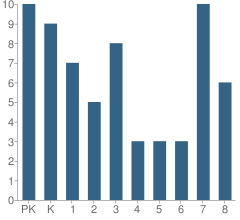 Number of Students Per Grade For Ss Peter and Paul Catholic School