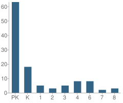 Number of Students Per Grade For Krambrooke-Griffin Academy