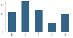 Number of Students Per Grade For Crosscreek Christian School