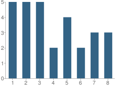 Number of Students Per Grade For Amish Private 3 School