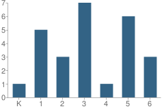 Number of Students Per Grade For Agnus Dei Academy