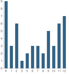 Number of Students Per Grade For Apostolic Christian Academy