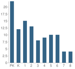 Number of Students Per Grade For Eagle Creek Academy