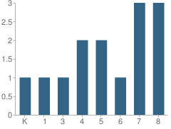 Number of Students Per Grade For Ithaca Sda School