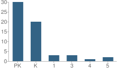 Number of Students Per Grade For Milford Montessori School