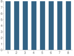 Number of Students Per Grade For Oholei Yosef Yitzchak Lubavitch School