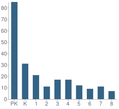 Number of Students Per Grade For St Joseph's Academy