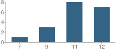 Number of Students Per Grade For Accell Academy