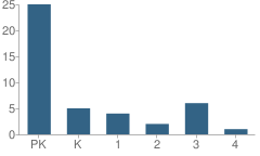 Number of Students Per Grade For All Saints Catholic School