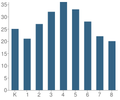 Number of Students Per Grade For Ascension Elementary School