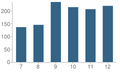 Number of Students Per Grade For Benilde-St. Margaret's School