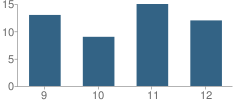 Number of Students Per Grade For Cannon Valley Lutheran High School