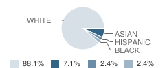 Coon Rapids Christian School Student Race Distribution