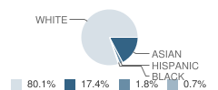 Cotter High School Student Race Distribution