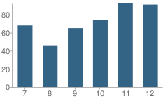 Number of Students Per Grade For Cotter High School