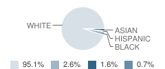 Central Minnesota Christian School Student Race Distribution