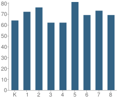 Number of Students Per Grade For Epiphany School