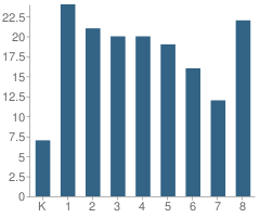 Number of Students Per Grade For Faribault Lutheran School